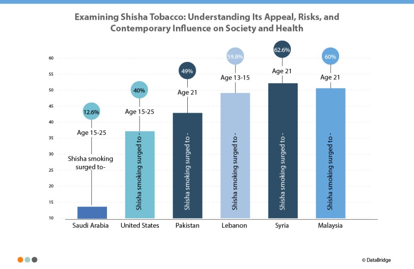 Examining Shisha Tobacco: Understanding Its Appeal, Risks, and Contemporary Influence on Society and Health