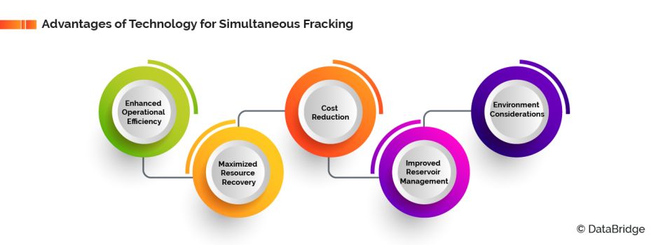 Rising Acceptability of Simultaneous Fracking Technology (or Simul-frac) Among Shale Gas Oil Operators of the Upstream Oil and Gas Industry is Projected to Address the Concerns Related to Well Productivity