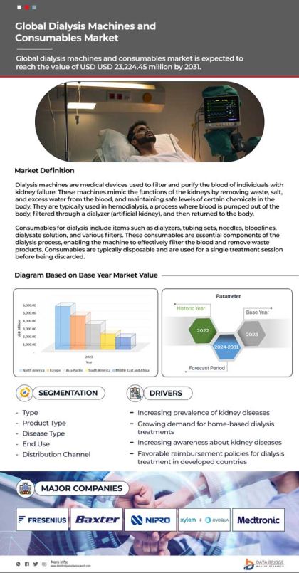 Dialysis Machines and Consumables Market