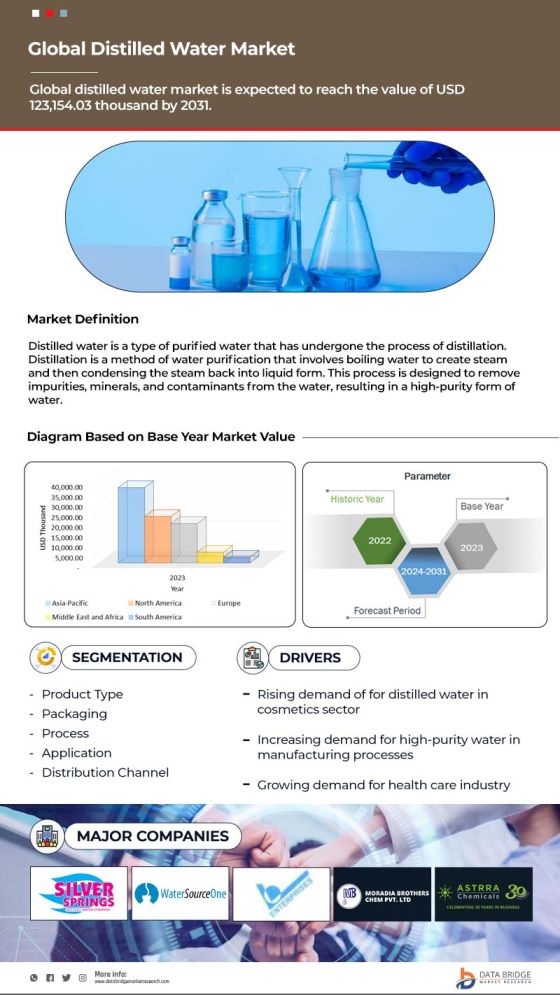 Distilled Water Market