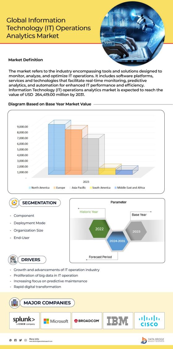 Information Technology (IT) Operations Analytics Market