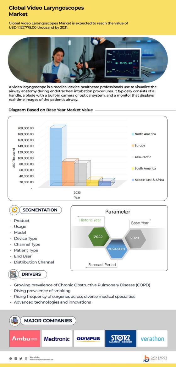 Video Laryngoscope Market