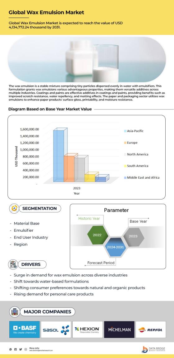 Wax Emulsion Market