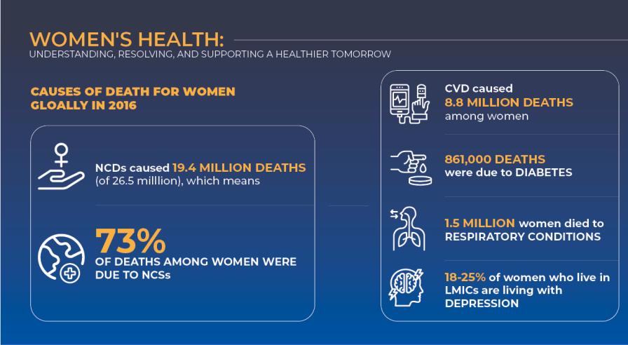 Challenges of Women's Health: Understanding Gender Disparities and Health Impacts