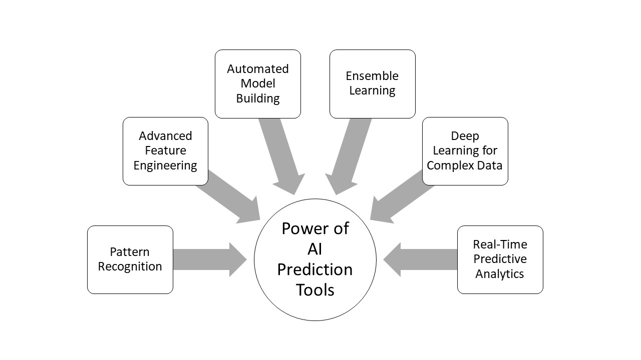 With Increasing Usage of Data Management Tools to Track, Predict, Visualize and Create Effective Strategies; Demand for AI Prediction Tool is Increasing