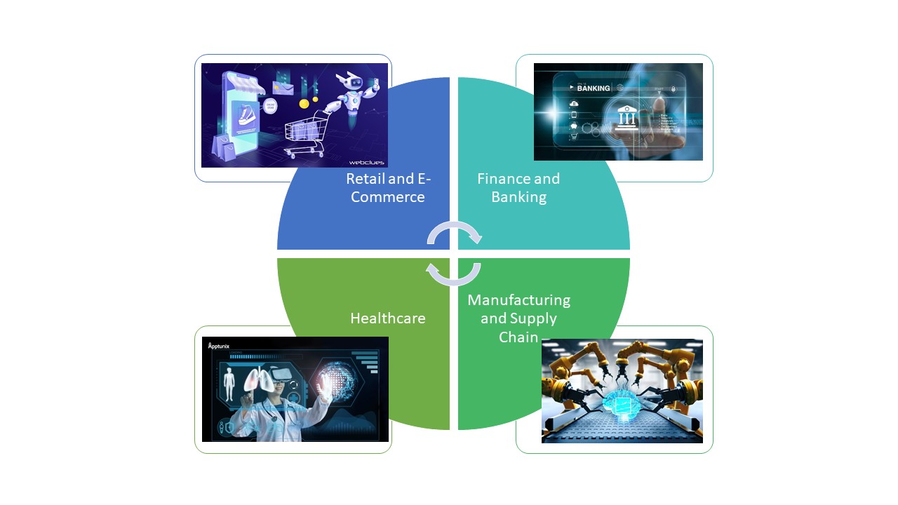 With Increasing Usage of Data Management Tools to Track, Predict, Visualize and Create Effective Strategies; Demand for AI Prediction Tool is Increasing