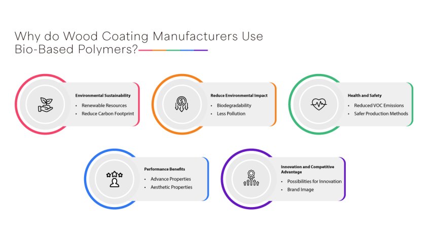 Innovation in Bio-Based Polymers for the Production of Wood Coatings is Expected to Pave the Way for Coating Manufacturers to Ensure Superior Transparency, Excellent Hardness, and Good Chemical Resistance in the Finished Product Formulations