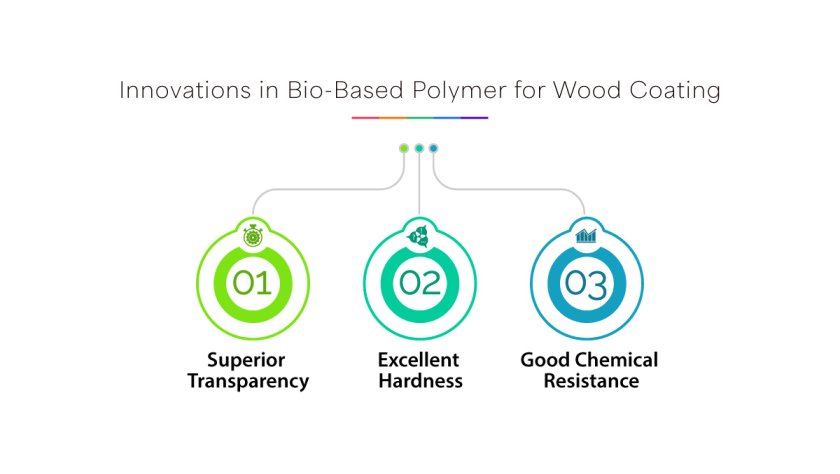 Innovation in Bio-Based Polymers for the Production of Wood Coatings is Expected to Pave the Way for Coating Manufacturers to Ensure Superior Transparency, Excellent Hardness, and Good Chemical Resistance in the Finished Product Formulations