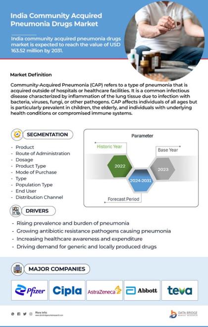 India Community Acquired Pneumonia Drugs Market