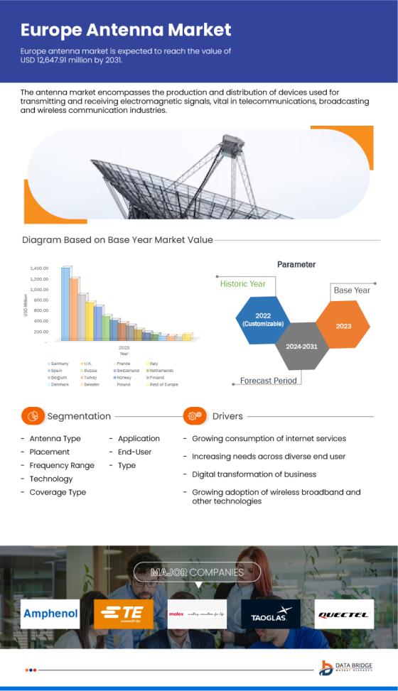 Europe Antenna Market