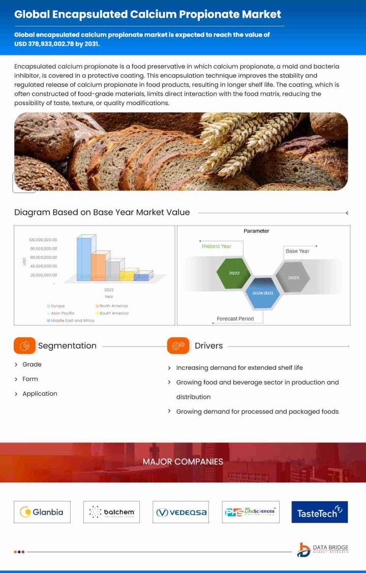Encapsulated Calcium Propionate Market