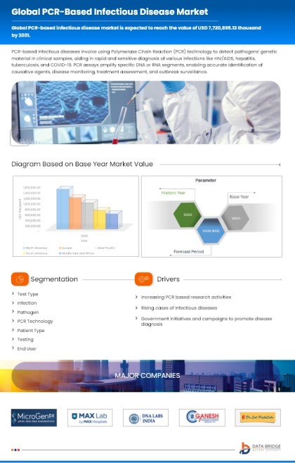 PCR-based Infectious Diseases Market