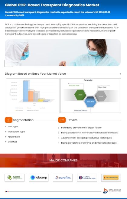 PCR Based Transplant Diagnostics Market