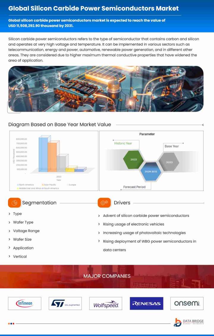 Silicon Carbide Power Semiconductors Market