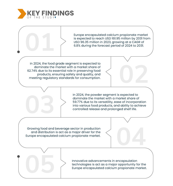 Europe Encapsulated Calcium Propionate Market