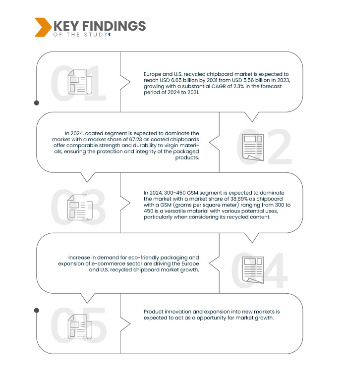 Europe and U.S. Recycled Chipboard Market