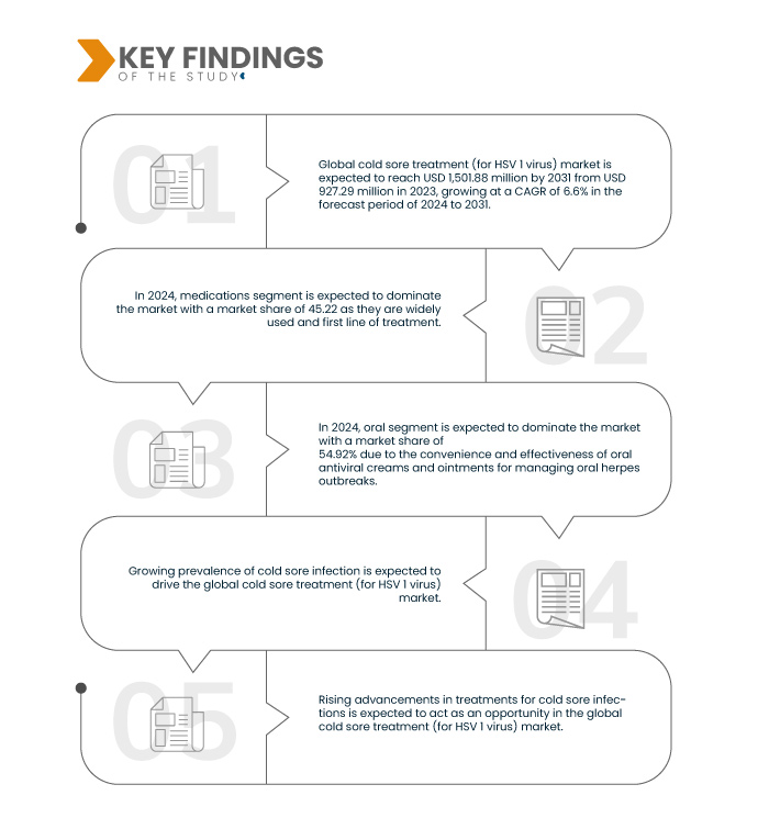 Cold Sore Treatment (for HSV 1 Virus) Market