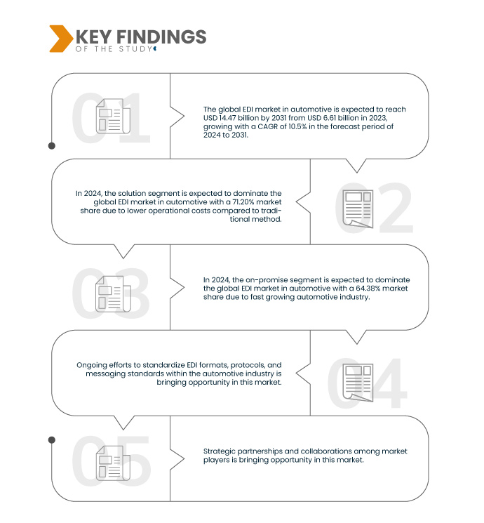 EDI market in automotive