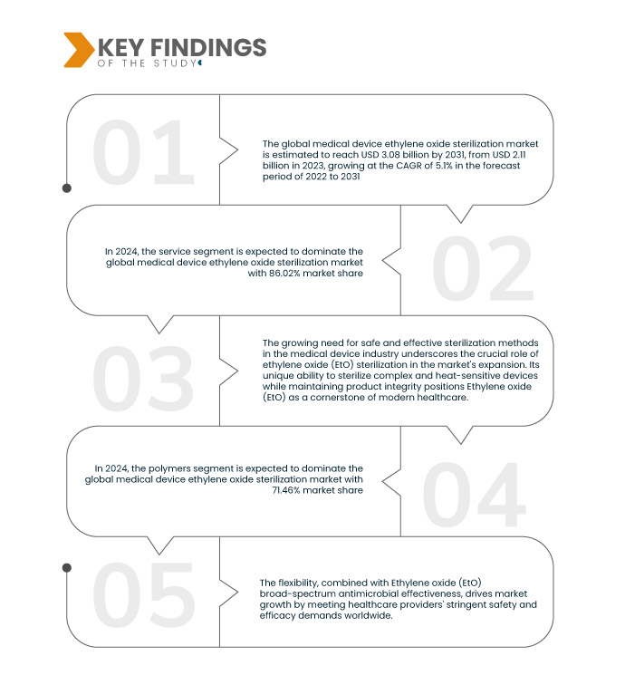 Medical Device Ethylene Oxide Sterilization Market