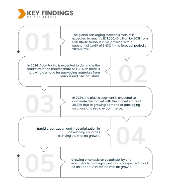 Packaging Materials Market