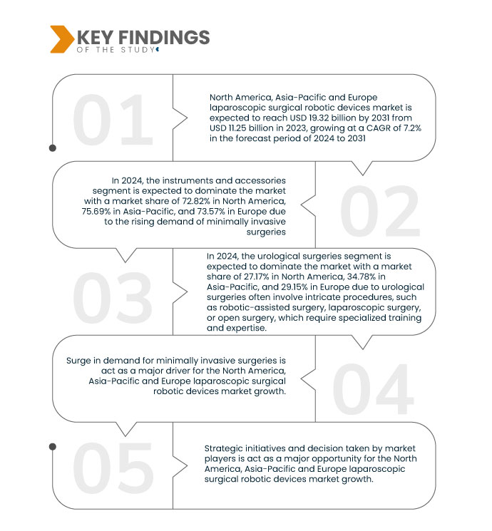 North America, Asia-Pacific and Europe Laparoscopic Surgical Robotic Devices Market