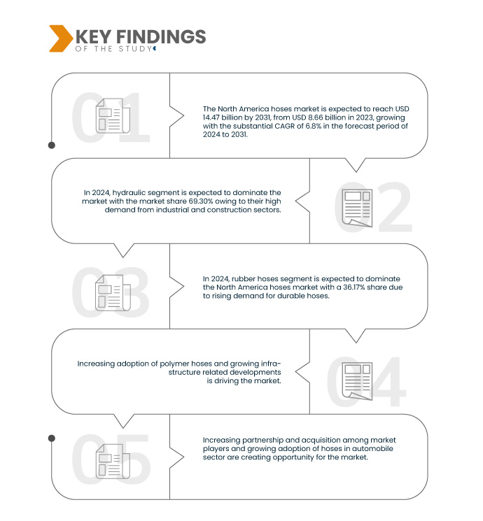 North America Hoses Market