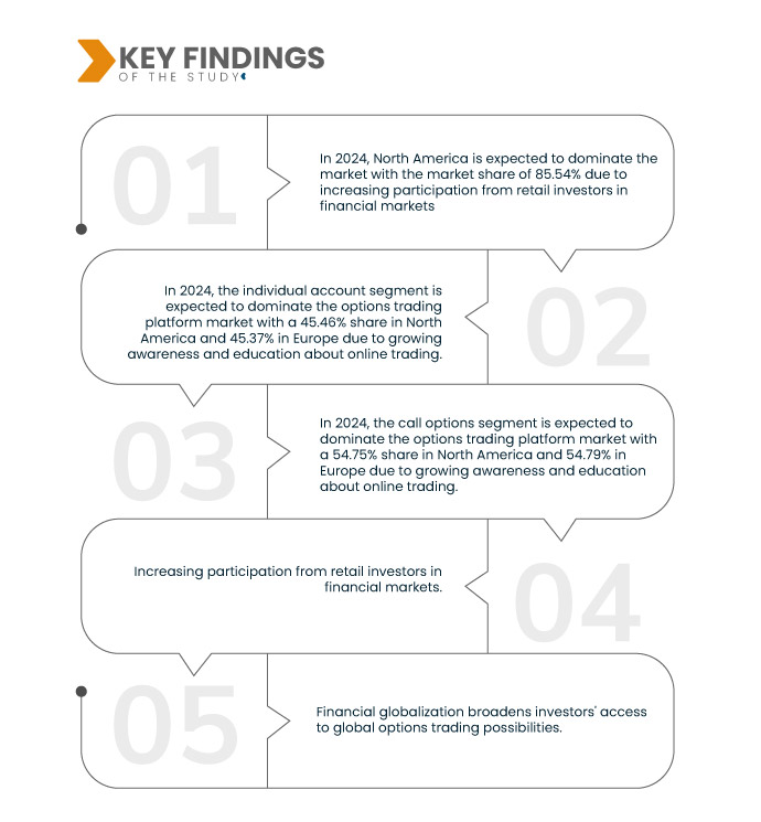 North America and Europe Options Trading Platform Market
