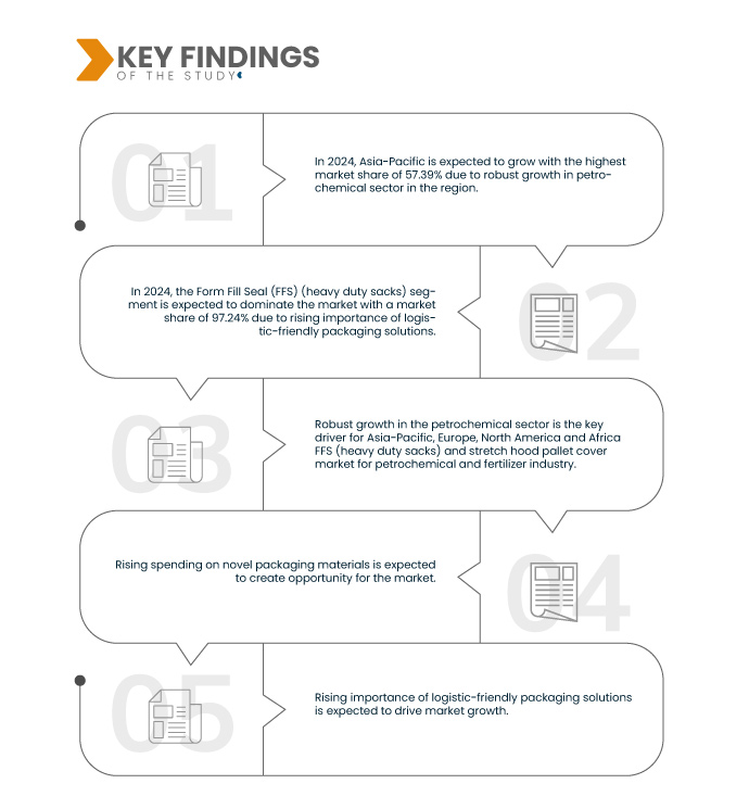 Asia-Pacific, Europe, North America and Africa FFS (Heavy Duty Sacks) and Stretch Hood Pallet Cover Market for petrochemical and Fertilizer Industry