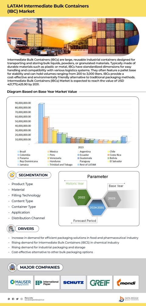 LATAM Intermediate Bulk Containers (IBC) Market