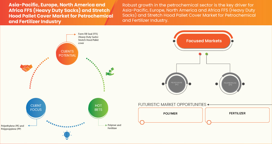 Asia-Pacific, Europe, North America and Africa FFS (Heavy Duty Sacks) and Stretch Hood Pallet Cover Market for Petrochemical and Fertilizer Industry