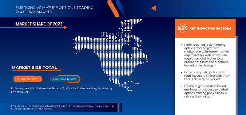 North America and Europe Options Trading Platform Market