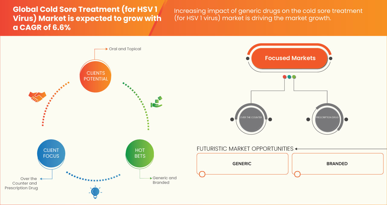 Cold Sore Treatment (for HSV 1 Virus) Market