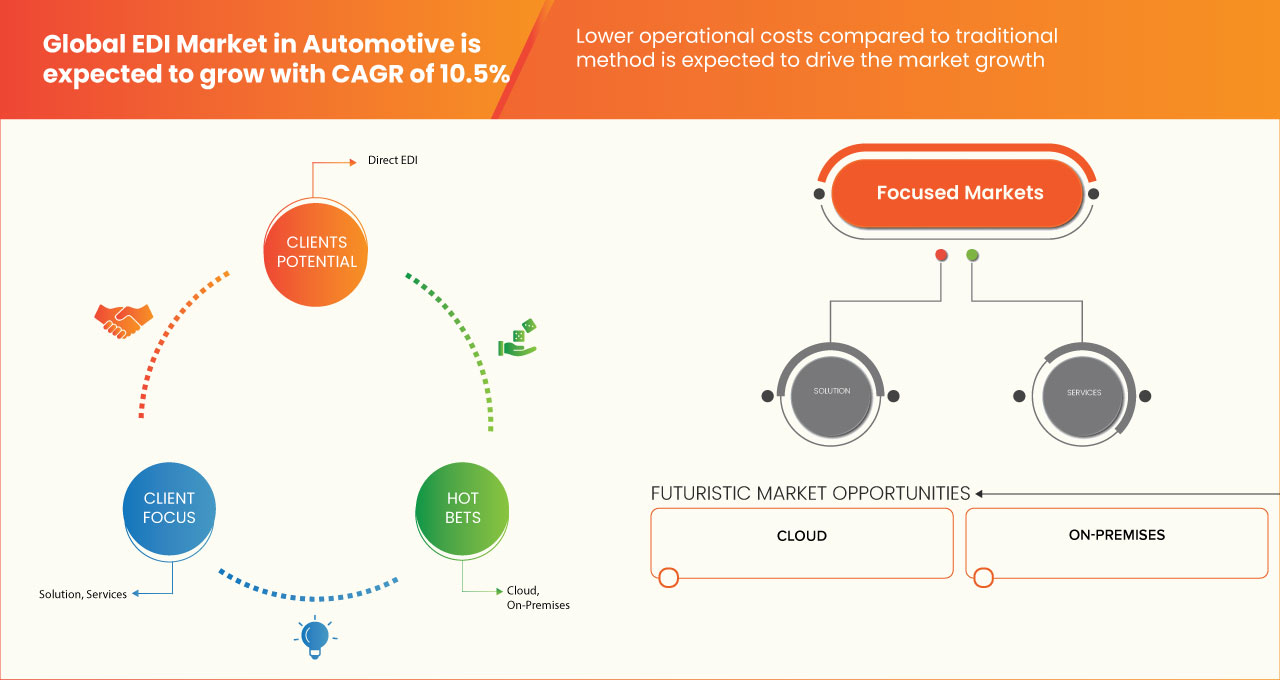 EDI in the Automotive Market