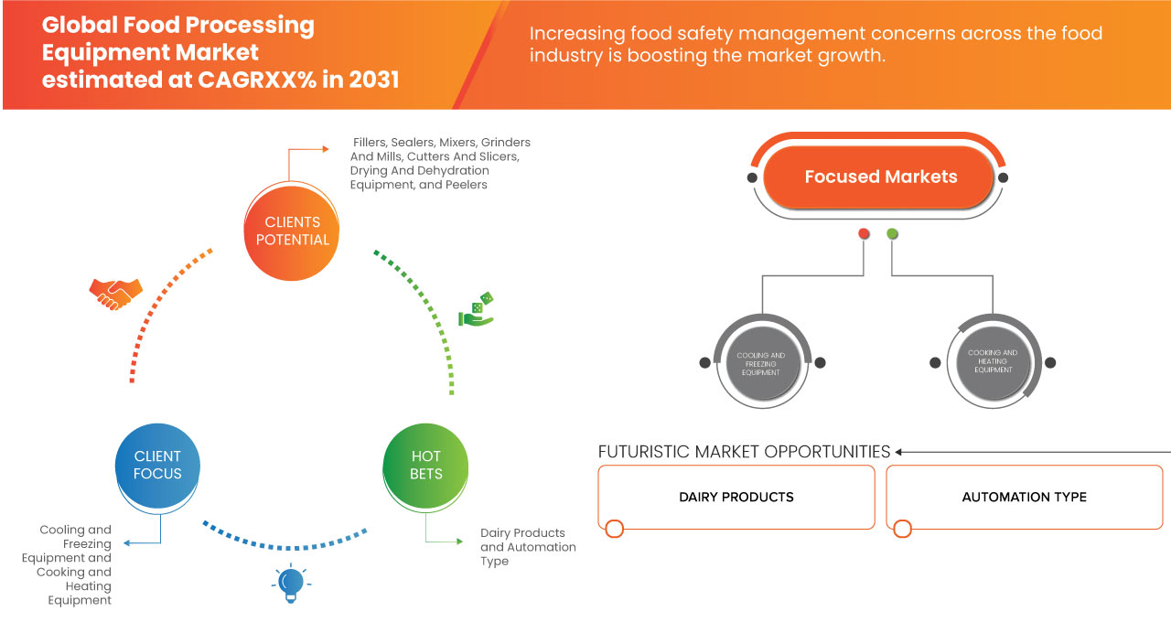 Food Processing Equipment Market