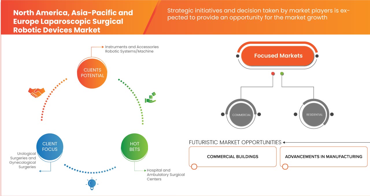 North America, Asia-Pacific and Europe Laparoscopic Surgical Robotic Devices Market