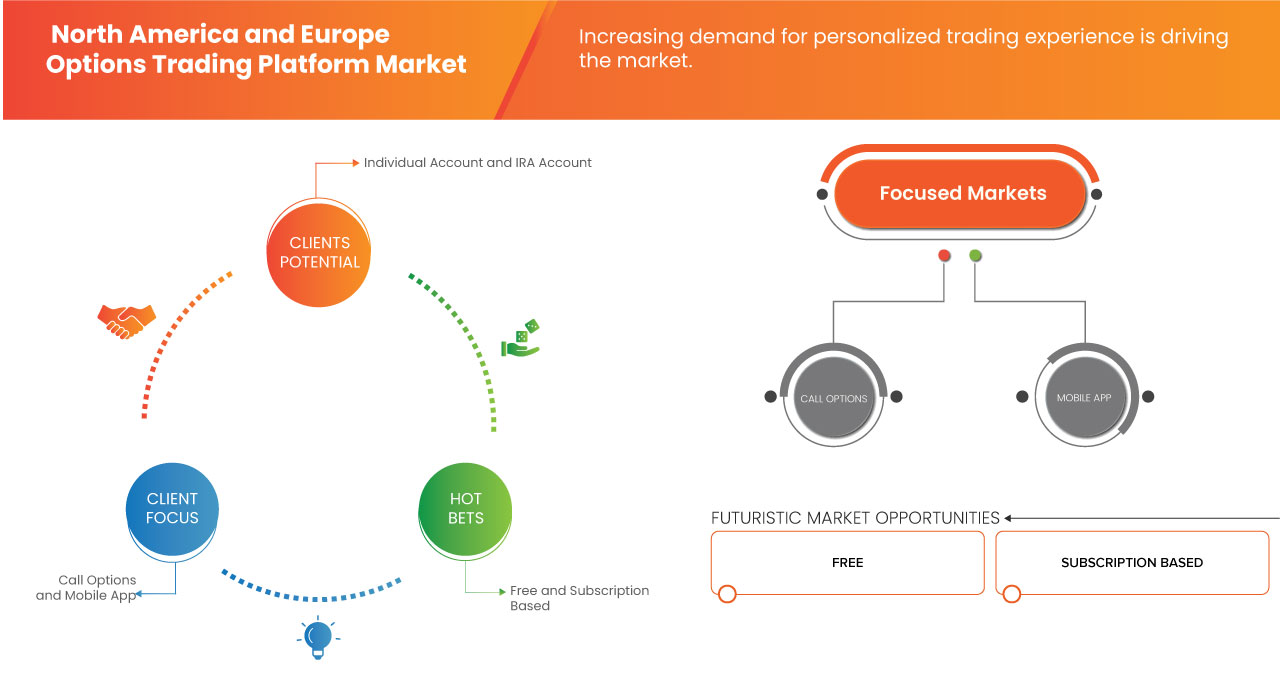 North America and Europe Options Trading Platform Market