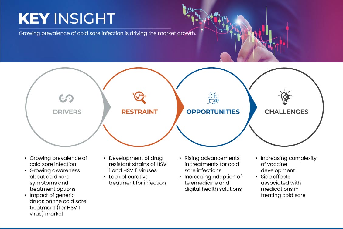 Cold Sore Treatment (for HSV 1 Virus) Market