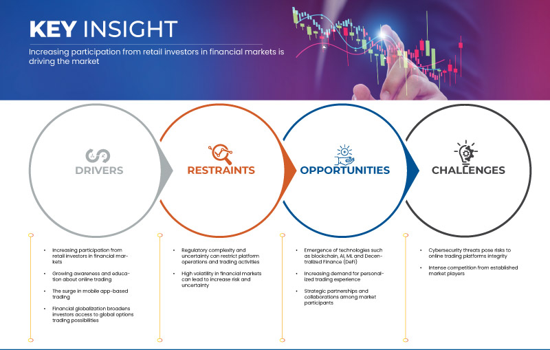 North America and Europe Options Trading Platform Market