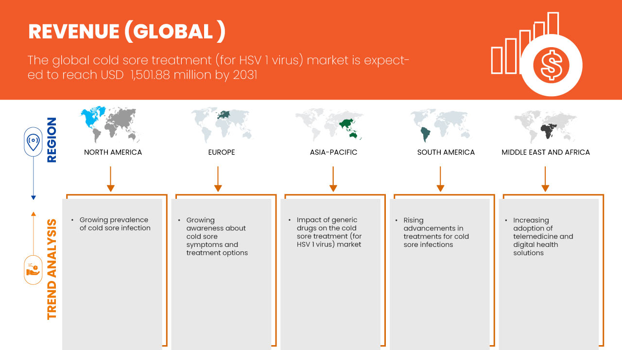 Cold Sore Treatment (for HSV 1 Virus) Market