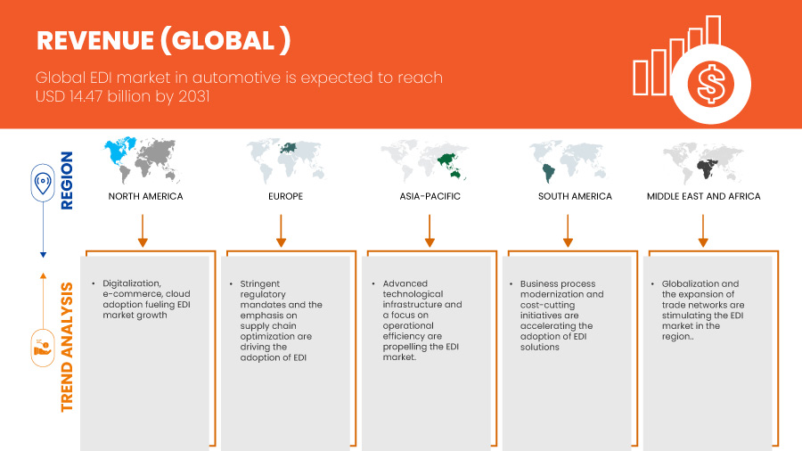 EDI market in automotive