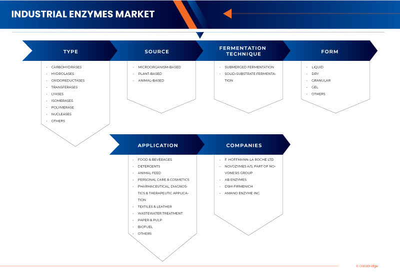 Asia-Pacific Industrial Enzymes Market