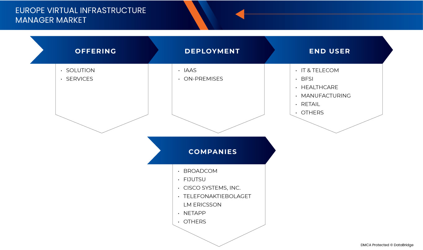 Europe Virtual Infrastructure Manager Market