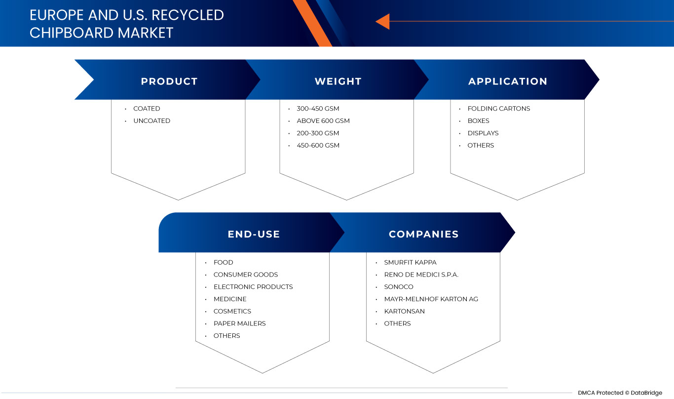 Europe and U.S. Recycled Chipboard Market