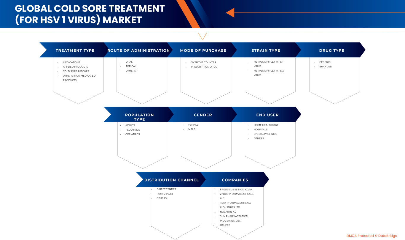 Cold Sore Treatment (for HSV 1 Virus) Market