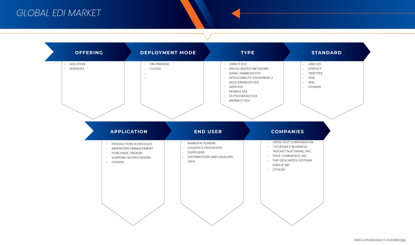 EDI market in automotive