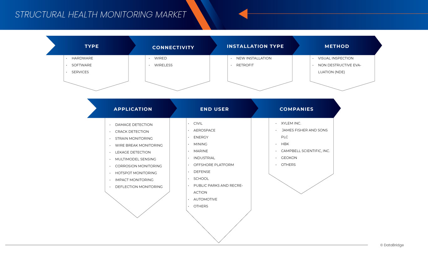 Middle East and Africa Structural Health Monitoring Market