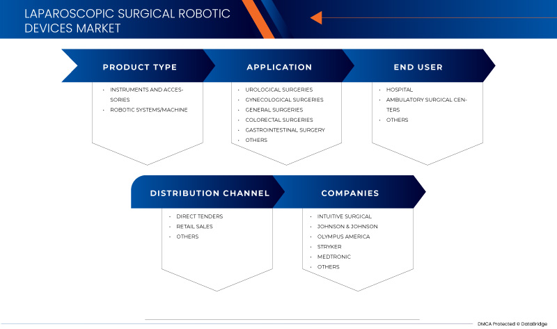 North America, Asia-Pacific and Europe Laparoscopic Surgical Robotic Devices Market