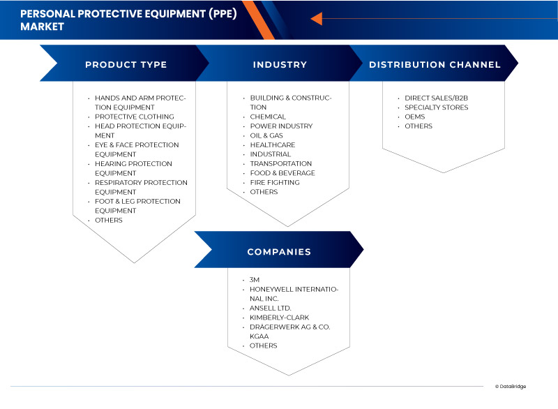 Saudi Arabia Personal Protective Equipment (PPE) Market