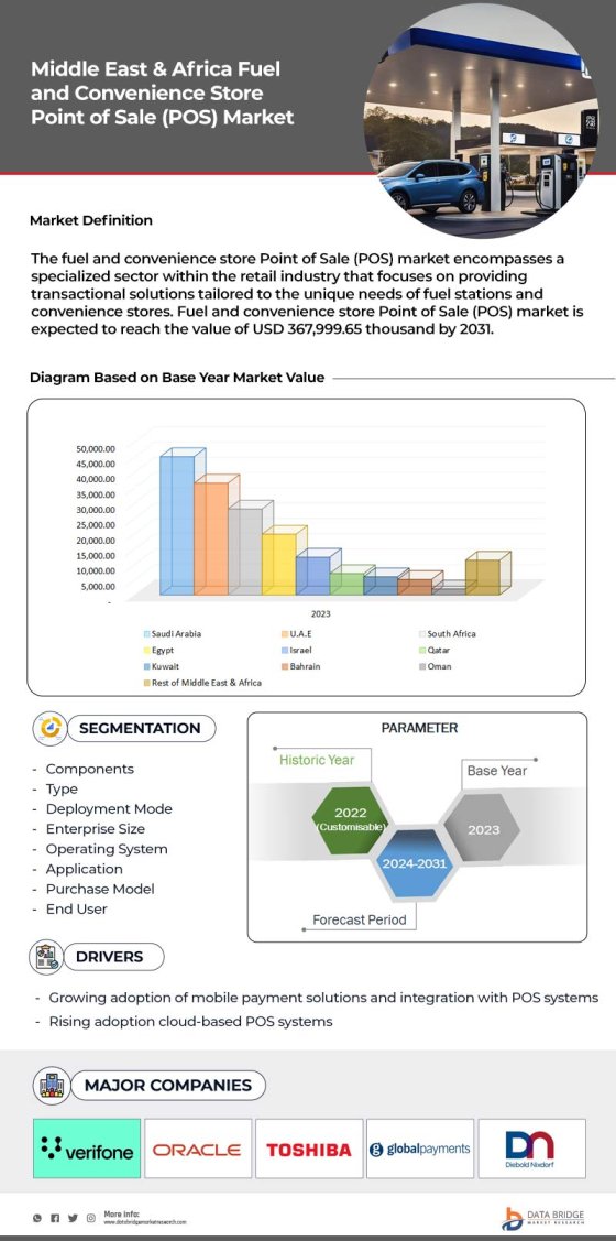 Europe and Middle East and Africa Fuel and Convenience Store Point of Sale (POS) Market