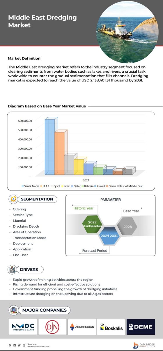 Middle East Dredging Market